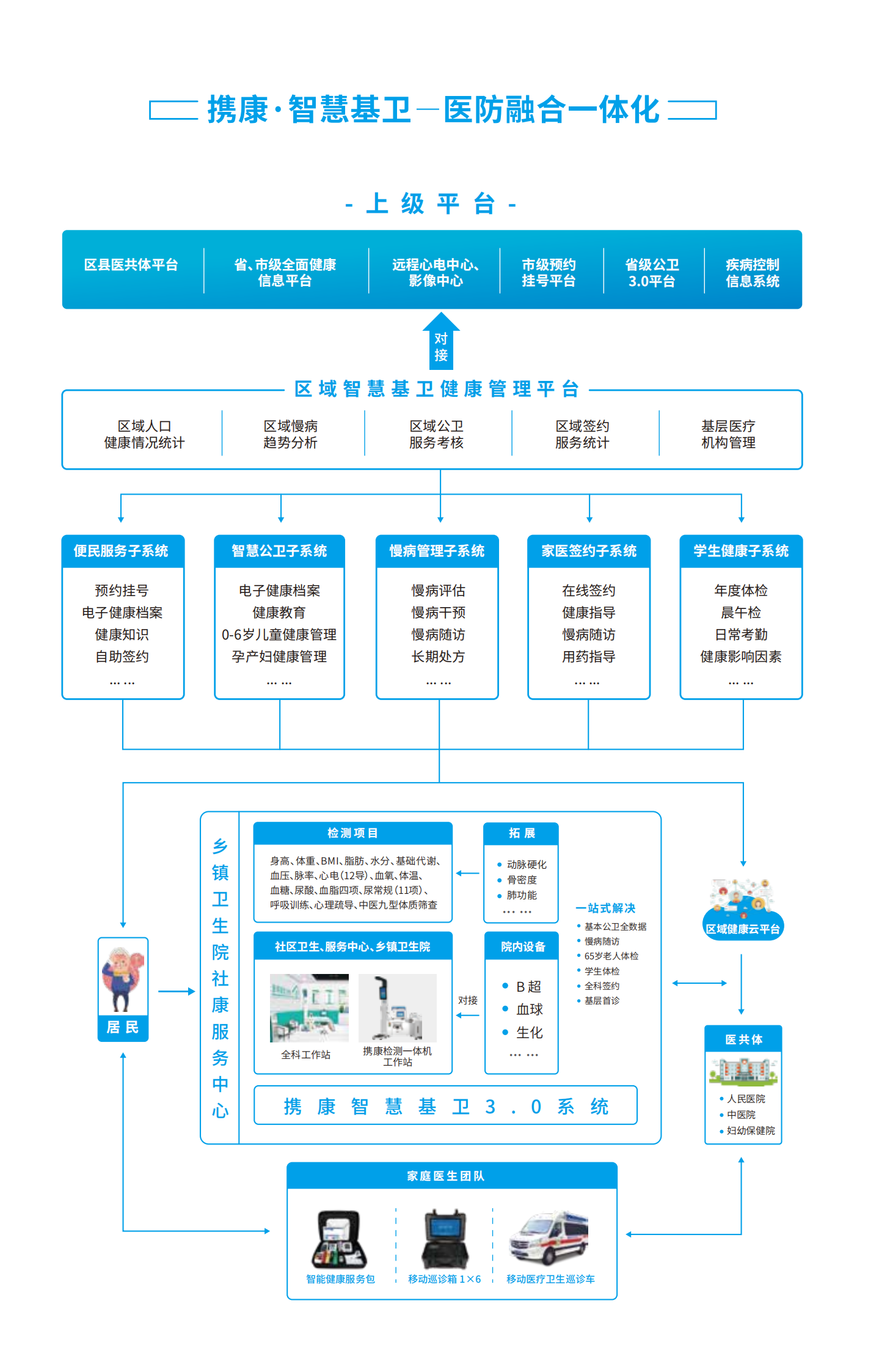 智慧基卫解决方案